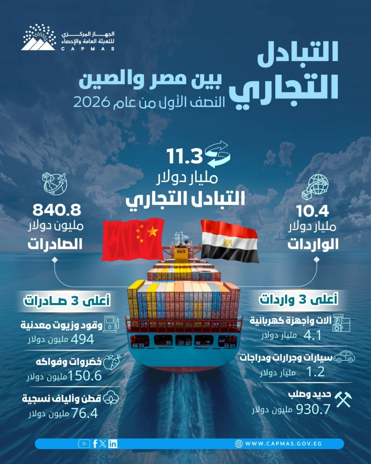 قفزة قياسية في الصادرات وتحركات استراتيجية: العلاقات الاقتصادية بين مصر والصين تخترق آفاقاً جديدةقمة استراتيجية: استقبال الرئيس السيسي للنظير الصيني لبحث تعزيز التعاون الثنائي والقضايا الإقليمية